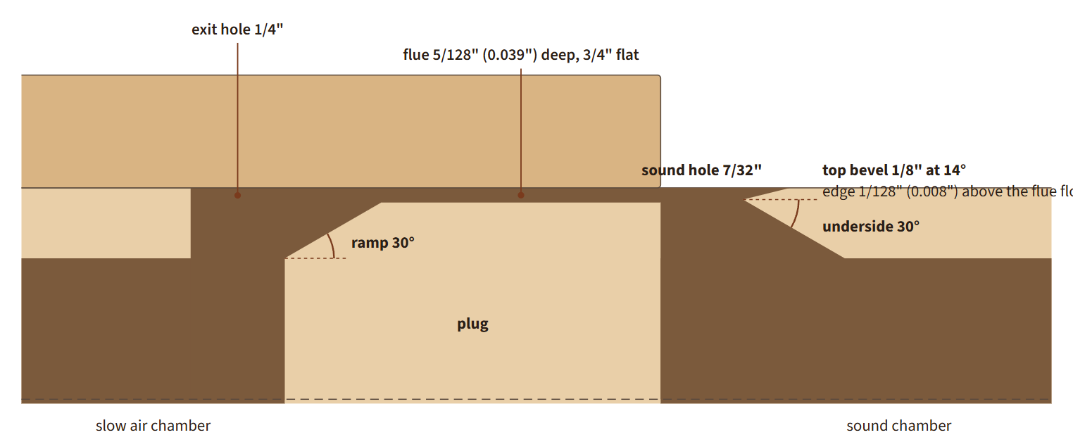 Close-up side view of the flute's sound mechanism with the exit hole, ramp, flue, block, sound hole and splitting edge labeled